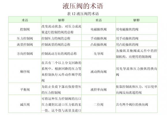 液压阀术语